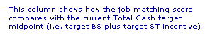 Text Box: This column shows how the job matching score compares with the current Total Cash target midpoint (i,e, target BS plus target ST incentive). 
